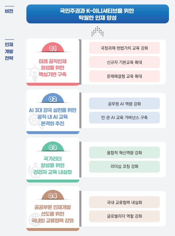 국가공무원인재개발원의 비전 및 미션은 대한민국의 새로운 시대를 열어가는 공무원의 산실, 변화와 혁신을 선도하는 공무원 양성입니다.